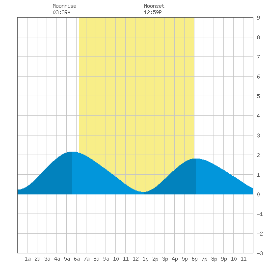 West Creek tide chart for Monday, March 8, 2021