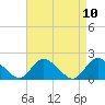 West Creek tide chart for Saturday, April 10, 2021