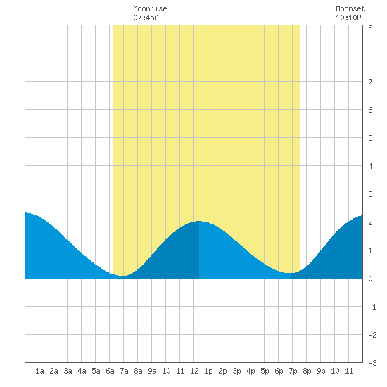West Creek tide chart for Wednesday, April 14, 2021