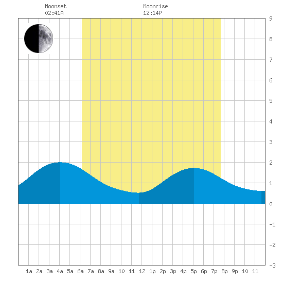 West Creek tide chart for Tuesday, April 20, 2021