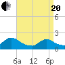 West Creek tide chart for Tuesday, April 20, 2021