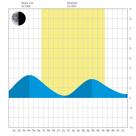 West Creek tide chart for Sunday, April 4, 2021