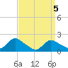 West Creek tide chart for Monday, April 5, 2021
