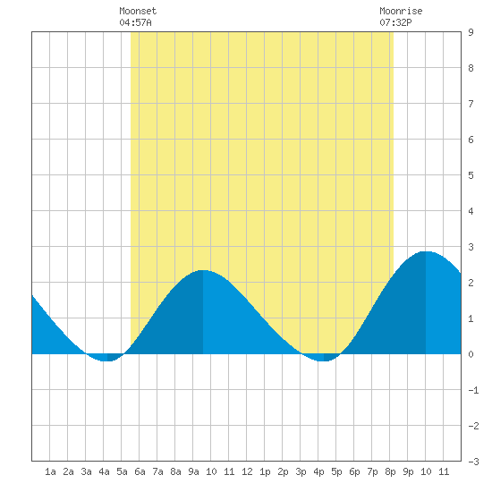 West Creek tide chart for Tuesday, May 25, 2021