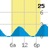 West Creek tide chart for Tuesday, May 25, 2021