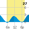 West Creek tide chart for Thursday, May 27, 2021