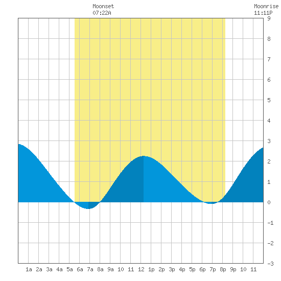 West Creek tide chart for Friday, May 28, 2021