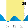 West Creek tide chart for Friday, May 28, 2021