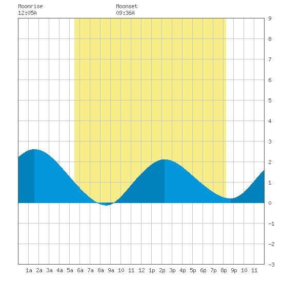 West Creek tide chart for Sunday, May 30, 2021