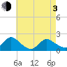 West Creek tide chart for Monday, May 3, 2021