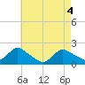 West Creek tide chart for Tuesday, May 4, 2021