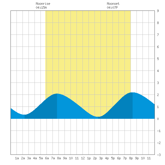 West Creek tide chart for Friday, May 7, 2021