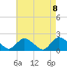 West Creek tide chart for Saturday, May 8, 2021