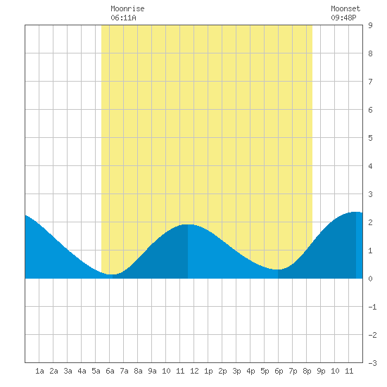 West Creek tide chart for Friday, June 11, 2021