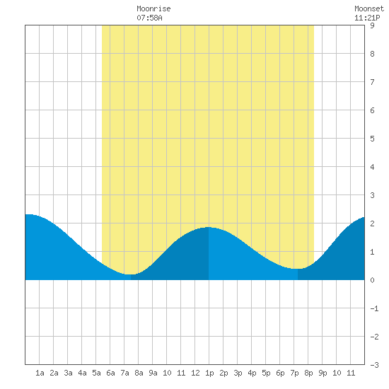 West Creek tide chart for Sunday, June 13, 2021