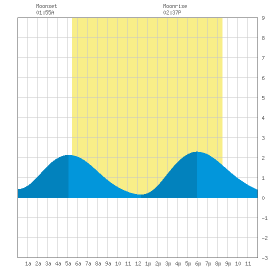 West Creek tide chart for Saturday, June 19, 2021