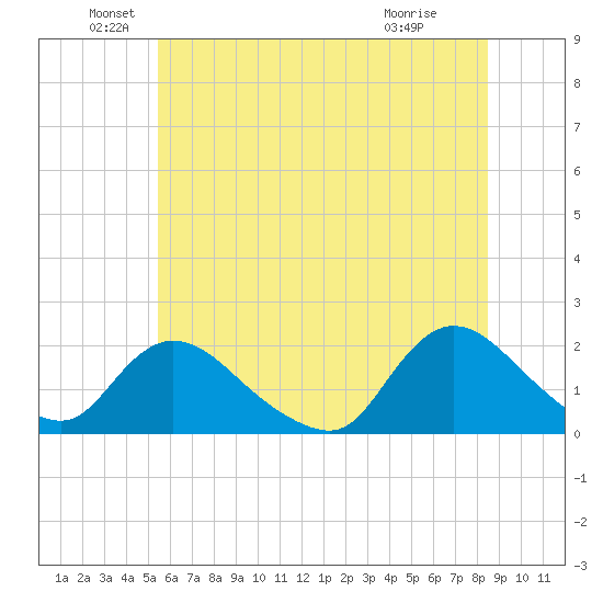 West Creek tide chart for Sunday, June 20, 2021