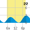 West Creek tide chart for Tuesday, June 22, 2021