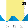 West Creek tide chart for Friday, June 25, 2021