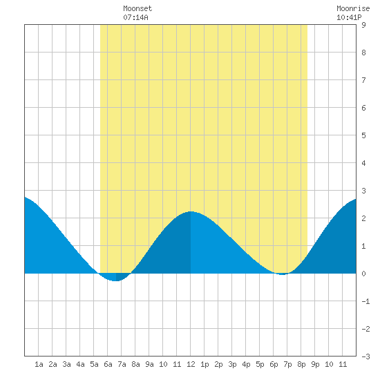 West Creek tide chart for Saturday, June 26, 2021