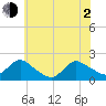 West Creek tide chart for Wednesday, June 2, 2021