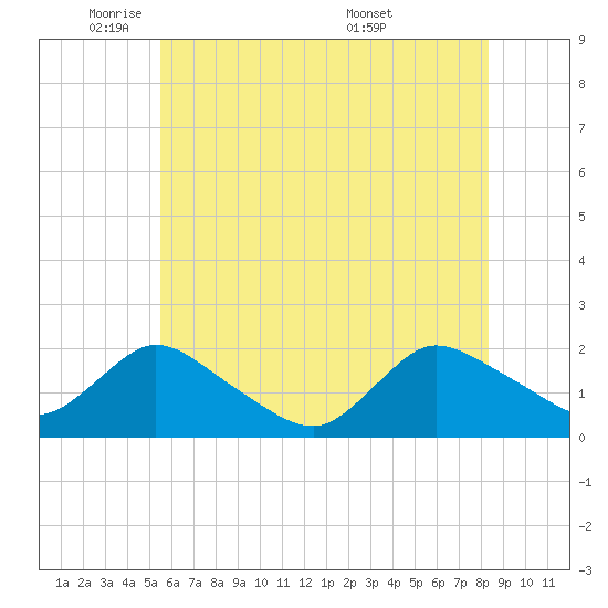 West Creek tide chart for Thursday, June 3, 2021