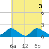 West Creek tide chart for Thursday, June 3, 2021