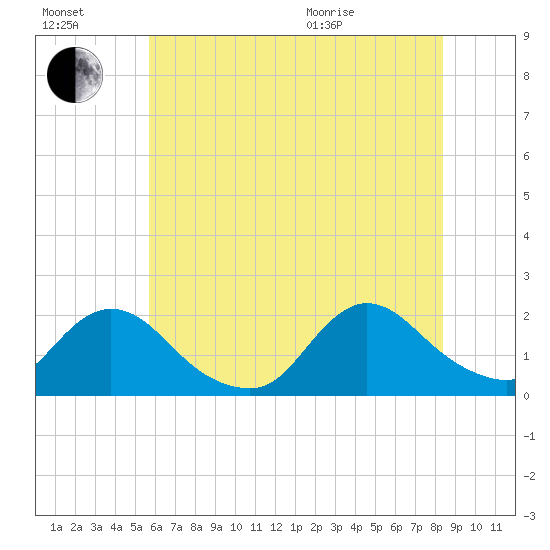 West Creek tide chart for Saturday, July 17, 2021