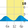 West Creek tide chart for Sunday, July 18, 2021