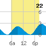 West Creek tide chart for Thursday, July 22, 2021