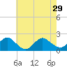 West Creek tide chart for Thursday, July 29, 2021