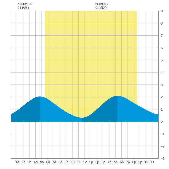 West Creek tide chart for Friday, July 2, 2021