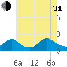West Creek tide chart for Saturday, July 31, 2021