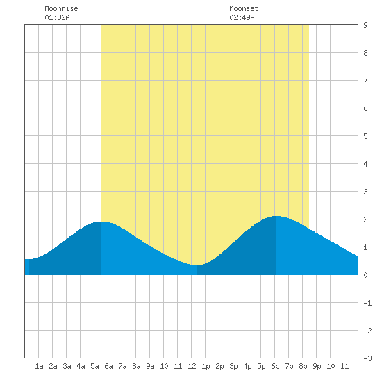 West Creek tide chart for Saturday, July 3, 2021