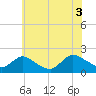 West Creek tide chart for Saturday, July 3, 2021