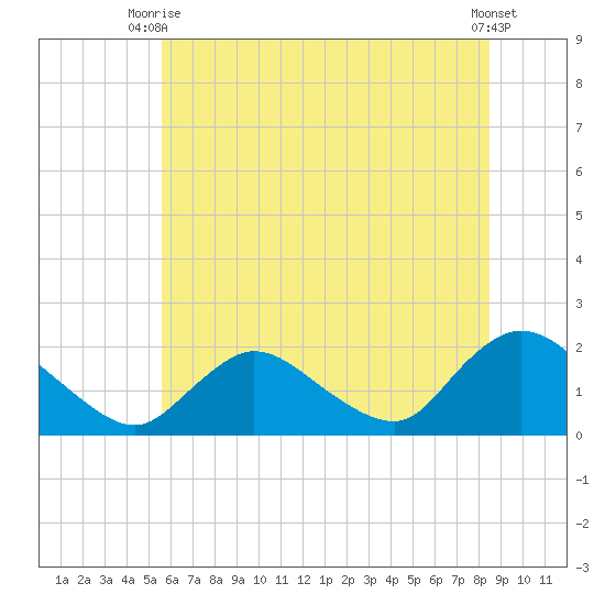 West Creek tide chart for Thursday, July 8, 2021