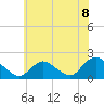 West Creek tide chart for Thursday, July 8, 2021
