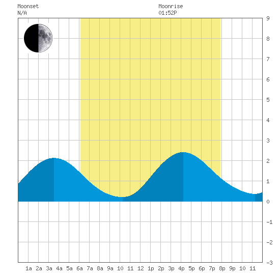 West Creek tide chart for Sunday, August 15, 2021