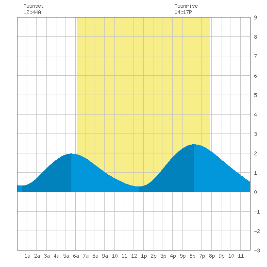 West Creek tide chart for Tuesday, August 17, 2021