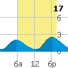 West Creek tide chart for Tuesday, August 17, 2021