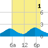 West Creek tide chart for Sunday, August 1, 2021