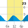 West Creek tide chart for Monday, August 23, 2021