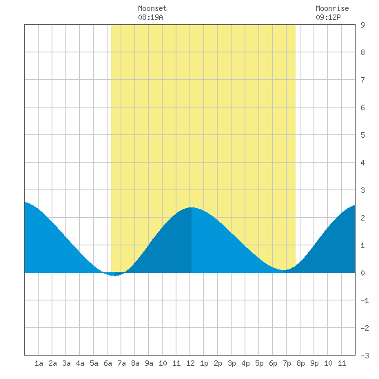 West Creek tide chart for Tuesday, August 24, 2021