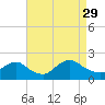 West Creek tide chart for Sunday, August 29, 2021
