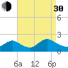West Creek tide chart for Monday, August 30, 2021
