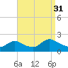 West Creek tide chart for Tuesday, August 31, 2021