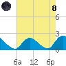 West Creek tide chart for Sunday, August 8, 2021