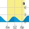 West Creek tide chart for Monday, August 9, 2021