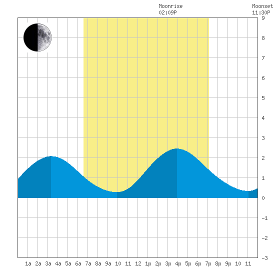 West Creek tide chart for Monday, September 13, 2021