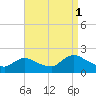 West Creek tide chart for Wednesday, September 1, 2021